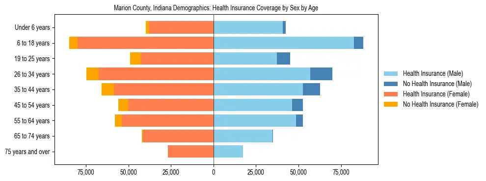 Pyramid chart showing health insurance coverage by age and sex in Marion County, Indiana.