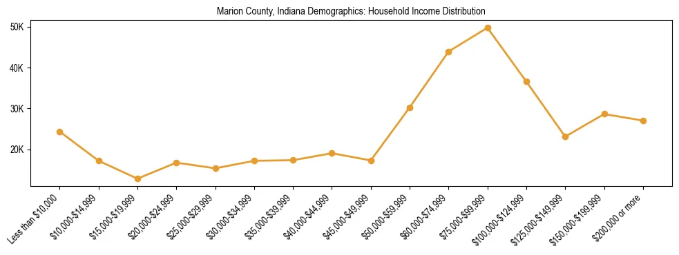 Horizontal bar chart showing household income distribution in Marion County, Indiana.