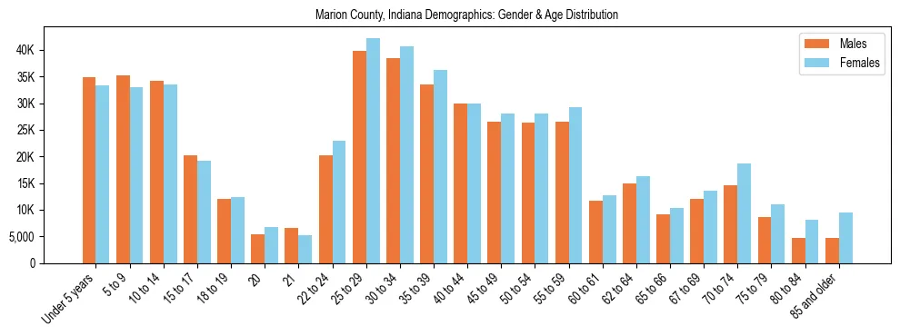 Bar chart showing the population distribution of Marion County, Indiana by age group and gender, based on 2023 ACS data.