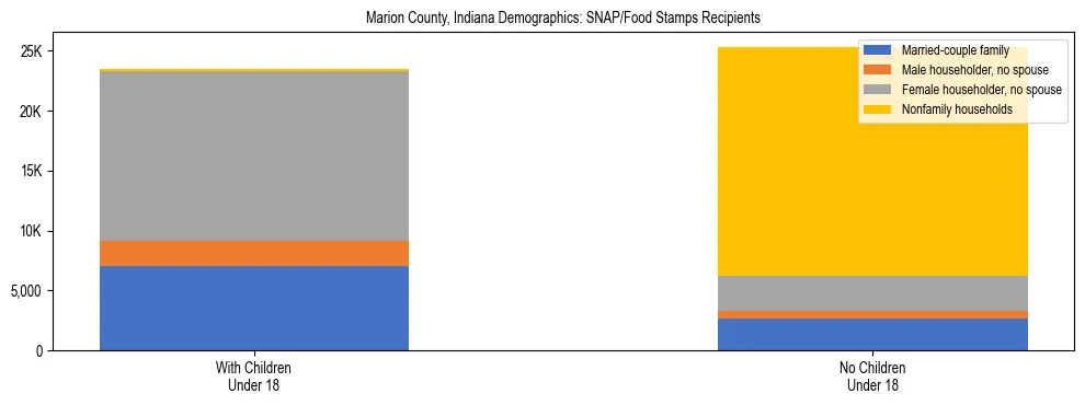 Stacked bar chart showing SNAP/Food Stamps recipient household composition by presence of children under 18 in Marion County, Indiana, based on 2023 ACS data.