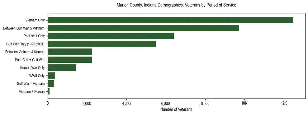 Horizontal bar chart showing veteran distribution by period of military service in Marion County, Indiana, based on 2023 ACS data.