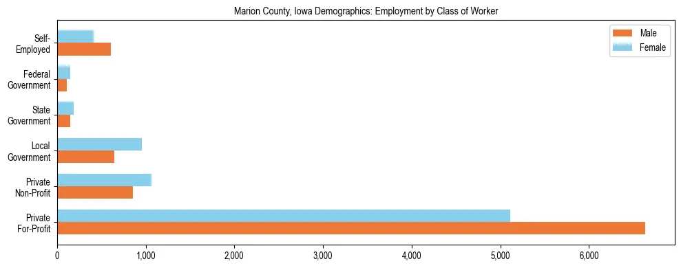 Horizontal bar chart showing employment distribution by class of worker and gender in Marion County, Iowa, based on 2023 ACS data.