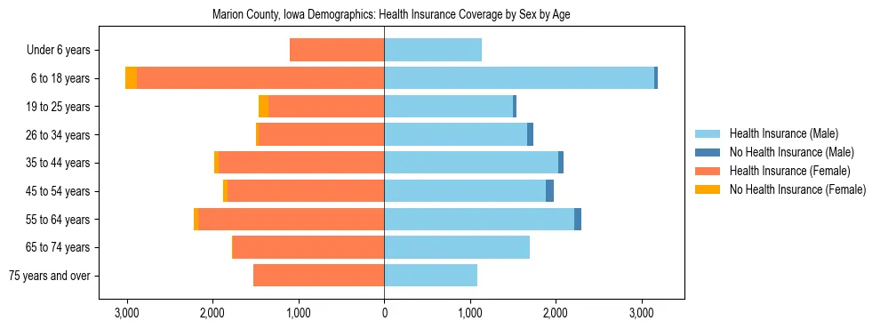 Pyramid chart showing health insurance coverage by age and sex in Marion County, Iowa.