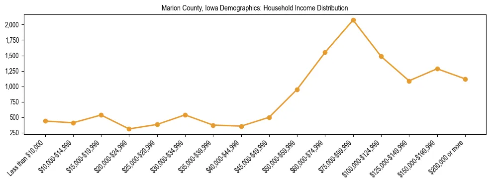 Horizontal bar chart showing household income distribution in Marion County, Iowa.