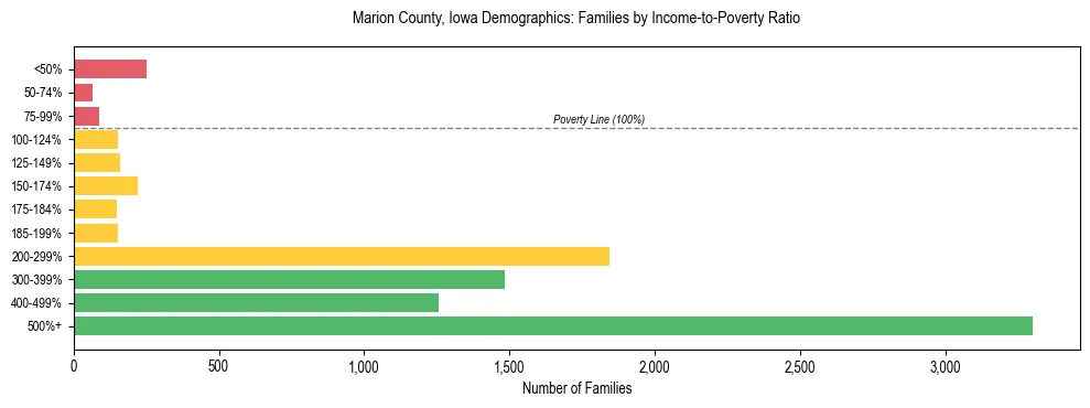 Horizontal bar chart showing family distribution by income-to-poverty ratio in Marion County, Iowa, based on 2023 ACS data.