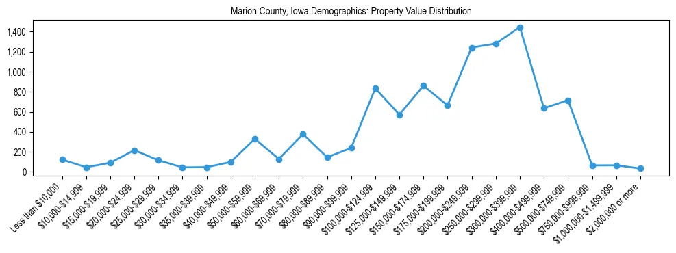 Line chart showing the distribution of property values for owner-occupied housing units in Marion County, Iowa.