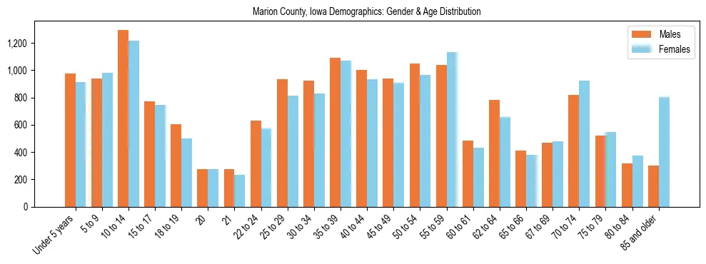 Bar chart showing the population distribution of Marion County, Iowa by age group and gender, based on 2023 ACS data.