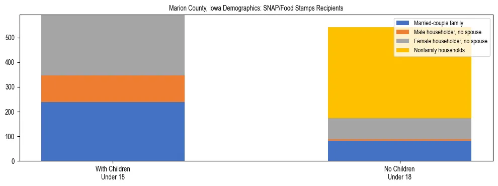 Stacked bar chart showing SNAP/Food Stamps recipient household composition by presence of children under 18 in Marion County, Iowa, based on 2023 ACS data.