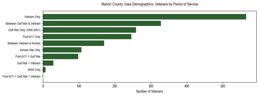 Horizontal bar chart showing veteran distribution by period of military service in Marion County, Iowa, based on 2023 ACS data.