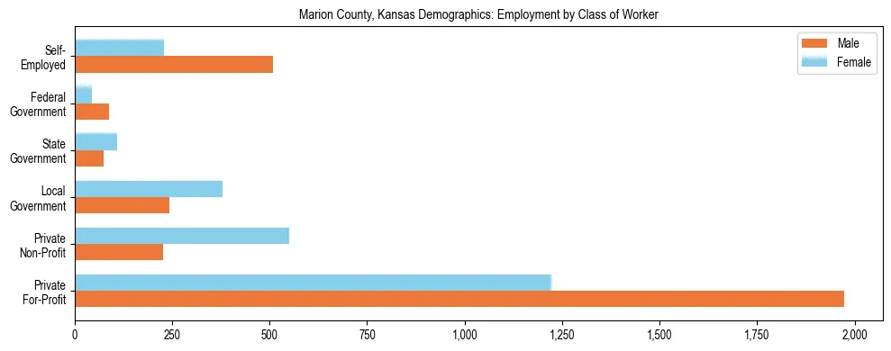 Horizontal bar chart showing employment distribution by class of worker and gender in Marion County, Kansas, based on 2023 ACS data.
