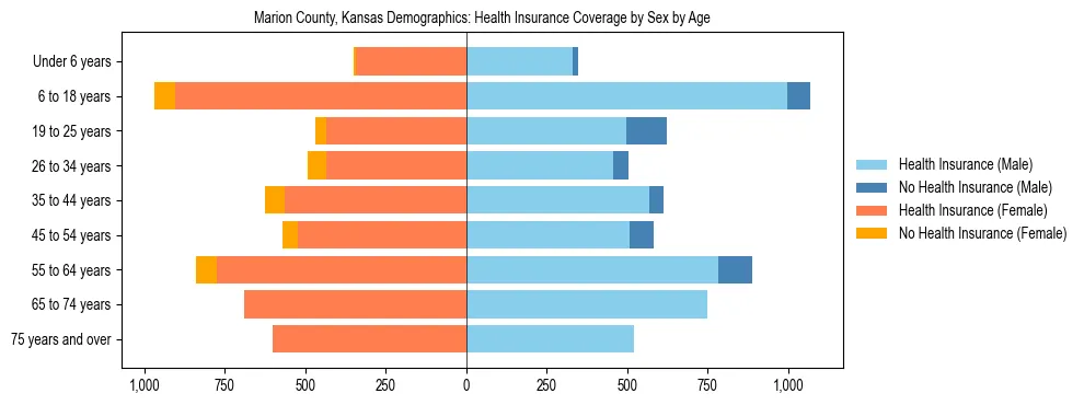 Pyramid chart showing health insurance coverage by age and sex in Marion County, Kansas.
