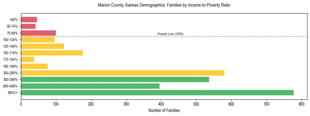 Horizontal bar chart showing family distribution by income-to-poverty ratio in Marion County, Kansas, based on 2023 ACS data.