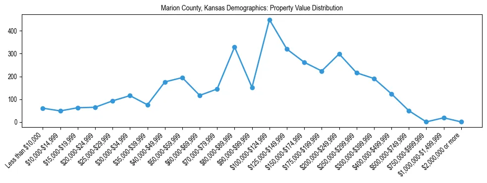 Line chart showing the distribution of property values for owner-occupied housing units in Marion County, Kansas.