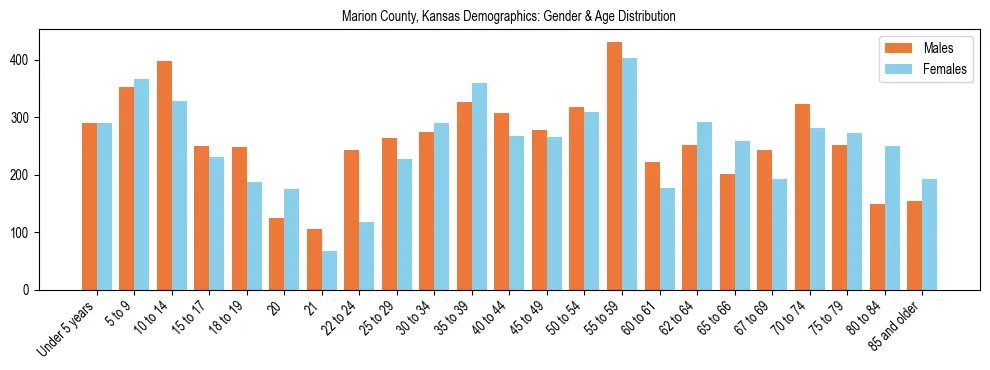 Bar chart showing the population distribution of Marion County, Kansas by age group and gender, based on 2023 ACS data.