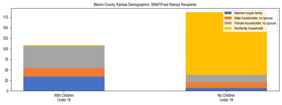 Stacked bar chart showing SNAP/Food Stamps recipient household composition by presence of children under 18 in Marion County, Kansas, based on 2023 ACS data.