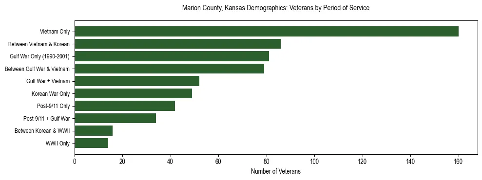 Horizontal bar chart showing veteran distribution by period of military service in Marion County, Kansas, based on 2023 ACS data.