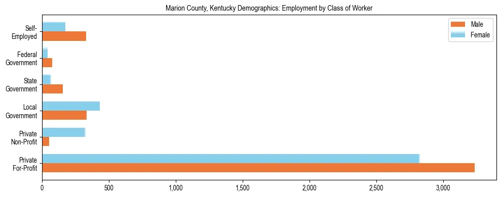 Horizontal bar chart showing employment distribution by class of worker and gender in Marion County, Kentucky, based on 2023 ACS data.