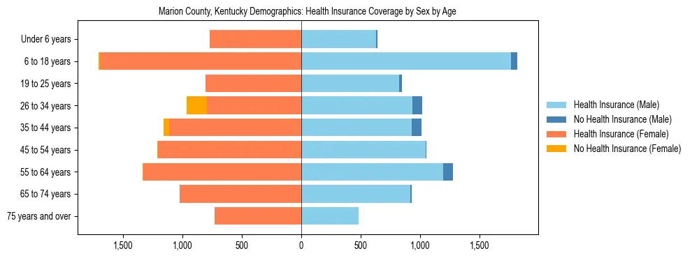 Pyramid chart showing health insurance coverage by age and sex in Marion County, Kentucky.