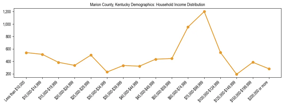 Horizontal bar chart showing household income distribution in Marion County, Kentucky.