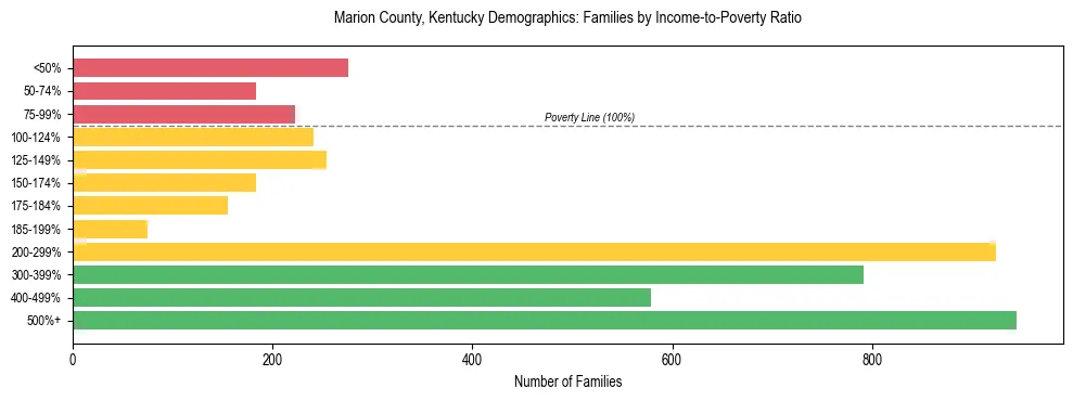 Horizontal bar chart showing family distribution by income-to-poverty ratio in Marion County, Kentucky, based on 2023 ACS data.