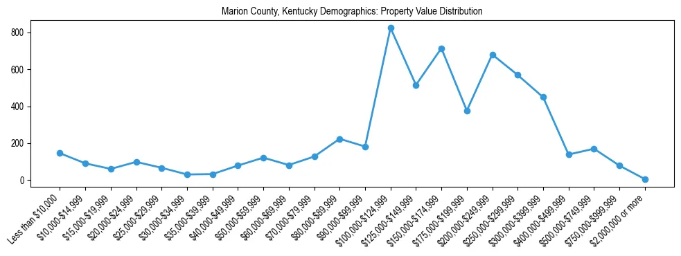 Line chart showing the distribution of property values for owner-occupied housing units in Marion County, Kentucky.
