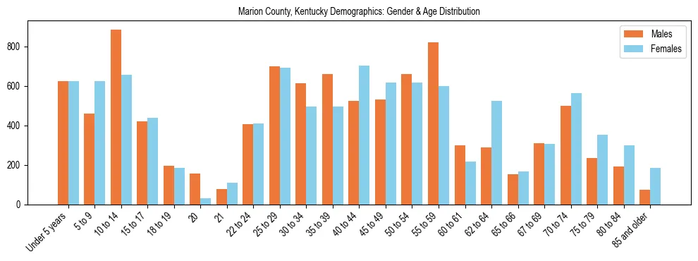 Bar chart showing the population distribution of Marion County, Kentucky by age group and gender, based on 2023 ACS data.