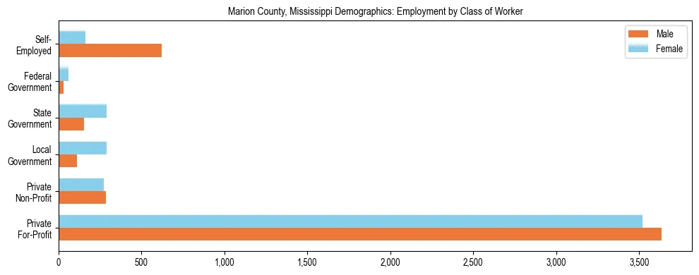 Horizontal bar chart showing employment distribution by class of worker and gender in Marion County, Mississippi, based on 2023 ACS data.