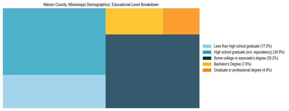 Treemap chart illustrating the educational attainment breakdown for population 25 years and over in Marion County, Mississippi.