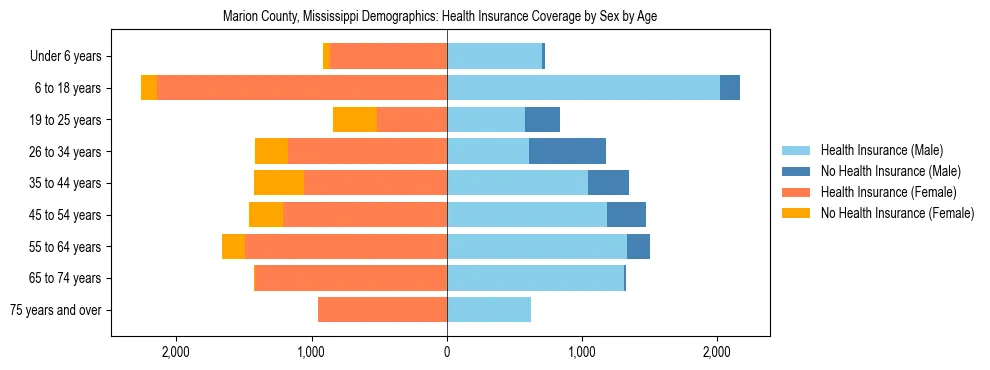 Pyramid chart showing health insurance coverage by age and sex in Marion County, Mississippi.