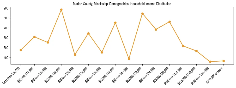 Horizontal bar chart showing household income distribution in Marion County, Mississippi.