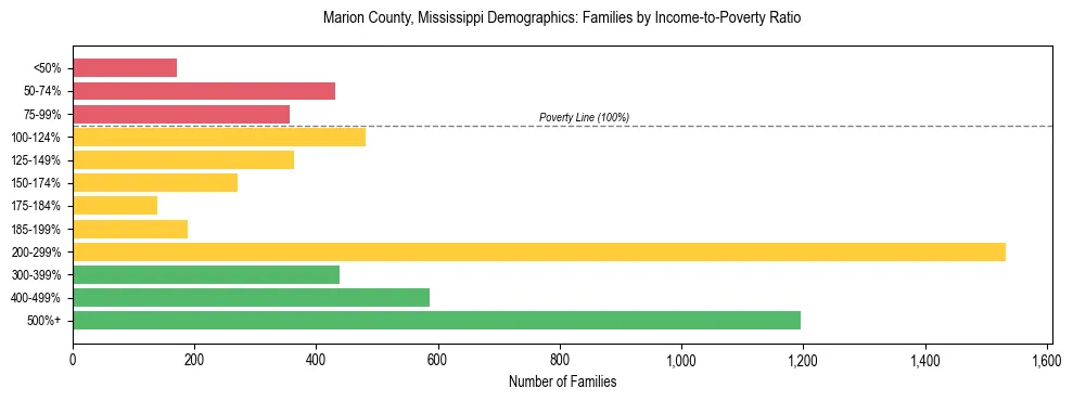 Horizontal bar chart showing family distribution by income-to-poverty ratio in Marion County, Mississippi, based on 2023 ACS data.