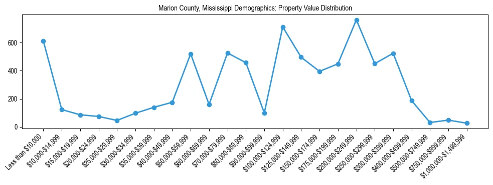 Line chart showing the distribution of property values for owner-occupied housing units in Marion County, Mississippi.