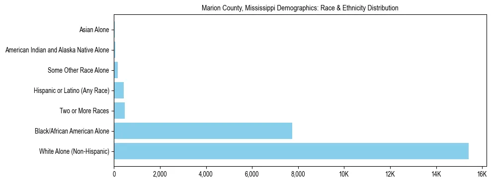 Race and Ethnicity Distribution Chart for Marion County, Mississippi