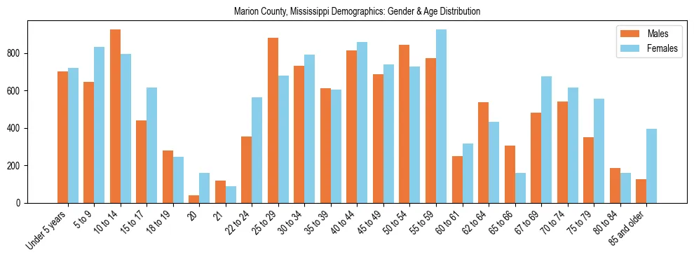 Bar chart showing the population distribution of Marion County, Mississippi by age group and gender, based on 2023 ACS data.