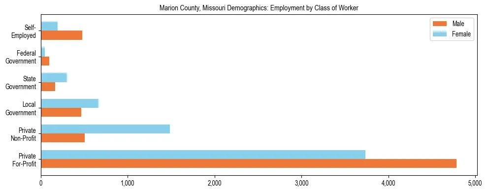 Horizontal bar chart showing employment distribution by class of worker and gender in Marion County, Missouri, based on 2023 ACS data.