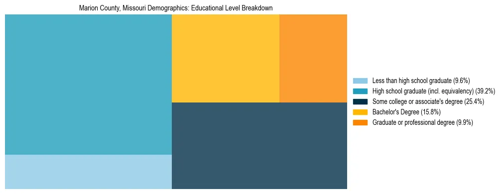 Treemap chart illustrating the educational attainment breakdown for population 25 years and over in Marion County, Missouri.