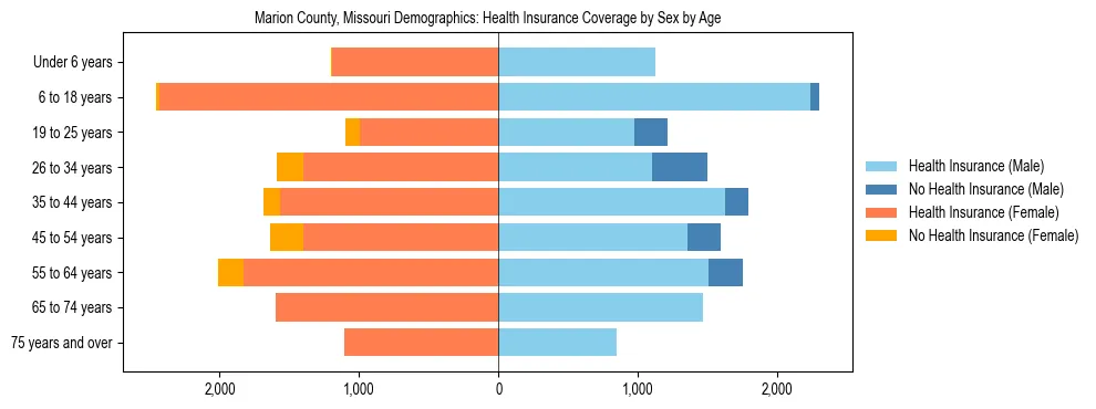 Pyramid chart showing health insurance coverage by age and sex in Marion County, Missouri.