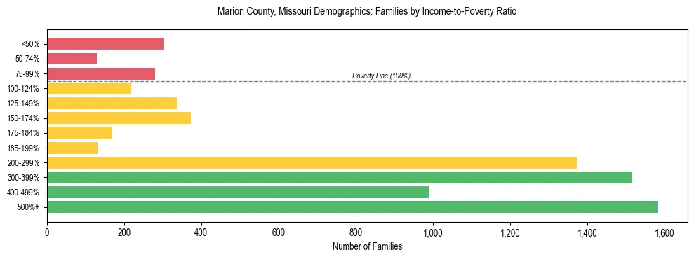 Horizontal bar chart showing family distribution by income-to-poverty ratio in Marion County, Missouri, based on 2023 ACS data.