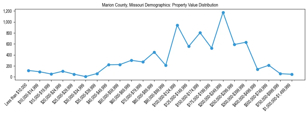 Line chart showing the distribution of property values for owner-occupied housing units in Marion County, Missouri.