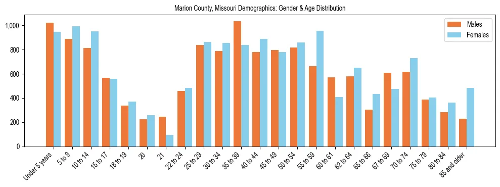 Bar chart showing the population distribution of Marion County, Missouri by age group and gender, based on 2023 ACS data.
