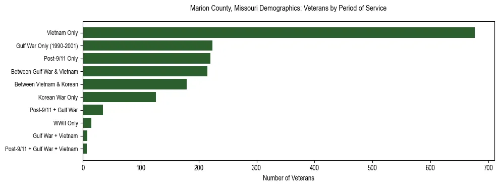 Horizontal bar chart showing veteran distribution by period of military service in Marion County, Missouri, based on 2023 ACS data.