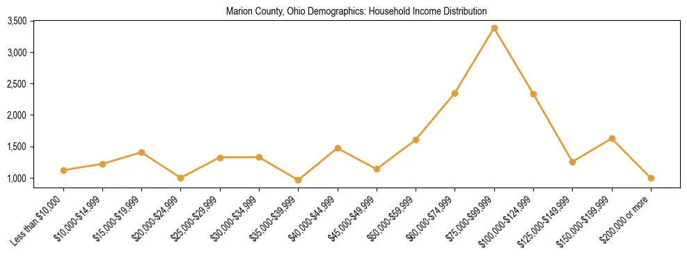 Horizontal bar chart showing household income distribution in Marion County, Ohio.