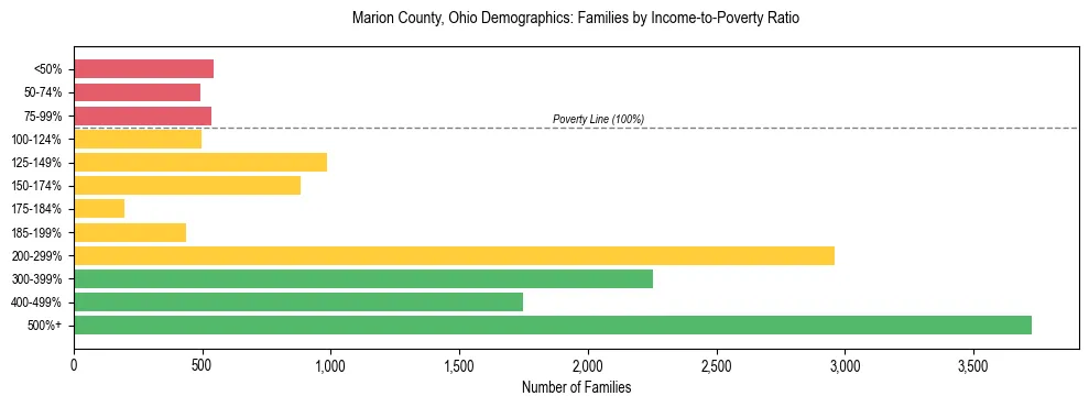 Horizontal bar chart showing family distribution by income-to-poverty ratio in Marion County, Ohio, based on 2023 ACS data.