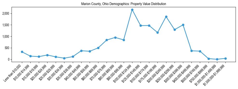 Line chart showing the distribution of property values for owner-occupied housing units in Marion County, Ohio.