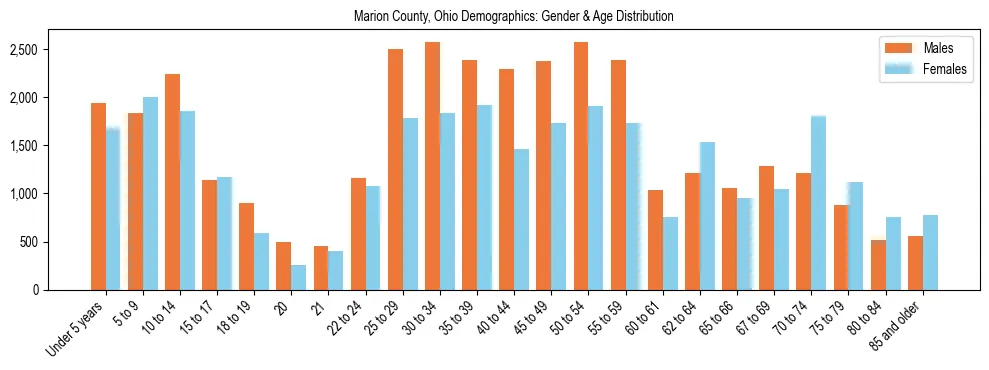 Bar chart showing the population distribution of Marion County, Ohio by age group and gender, based on 2023 ACS data.