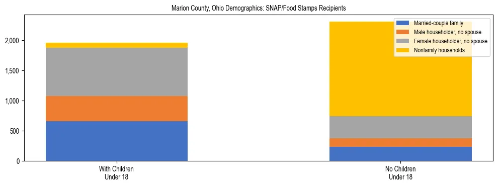 Stacked bar chart showing SNAP/Food Stamps recipient household composition by presence of children under 18 in Marion County, Ohio, based on 2023 ACS data.