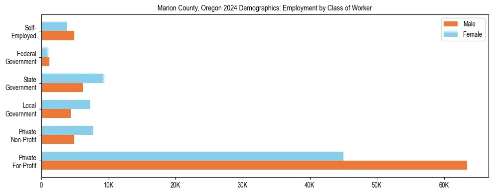 Horizontal bar chart showing employment distribution by class of worker and gender in Marion County, Oregon, based on 2023 ACS data.