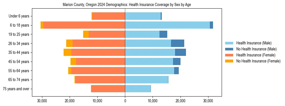 Pyramid chart showing health insurance coverage by age and sex in Marion County, Oregon.
