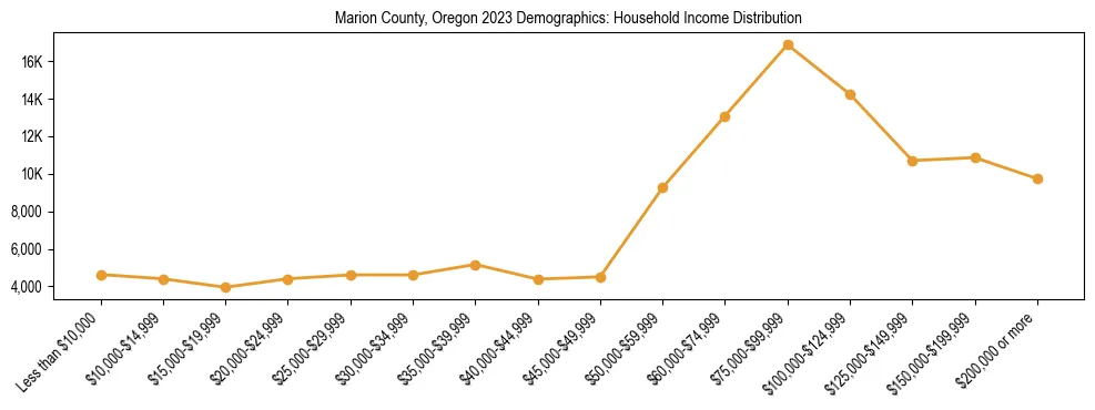 Horizontal bar chart showing household income distribution in Marion County, Oregon.
