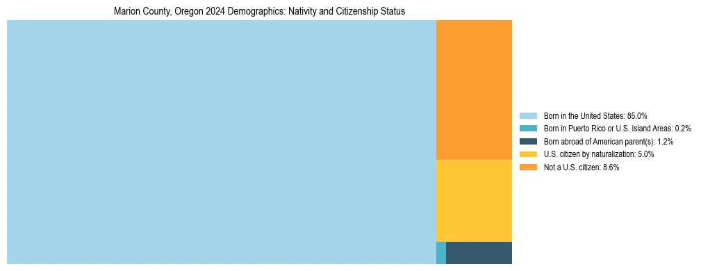 Treemap showing the population distribution by nativity and citizenship status in Marion County, Oregon based on U.S. Census data.